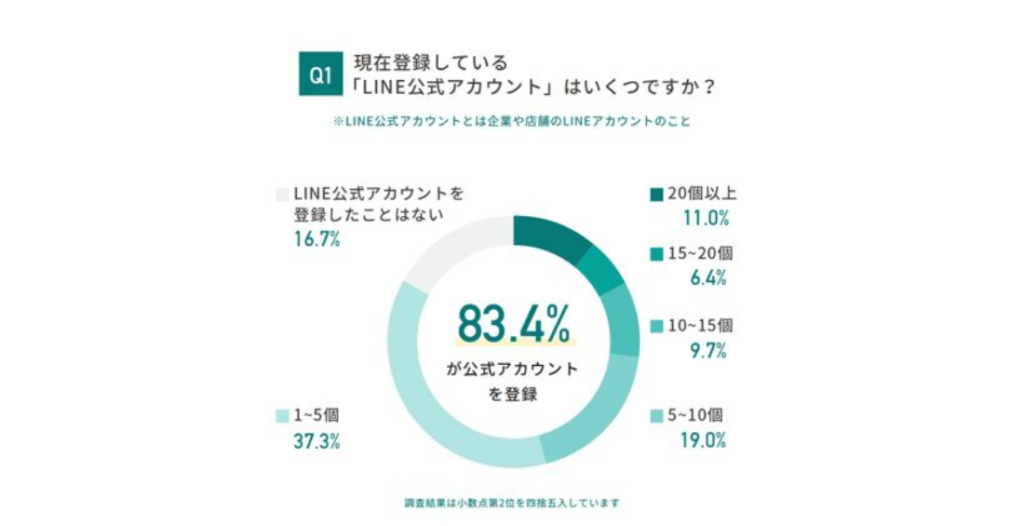 【グラフ】LINE公式アカウント